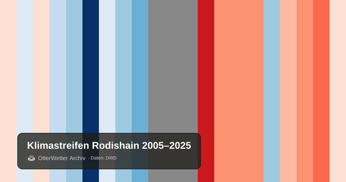 Klimastreifen Rodishain: Jahresmitteltemperaturen von blau (kühler) bis rot (wärmer)