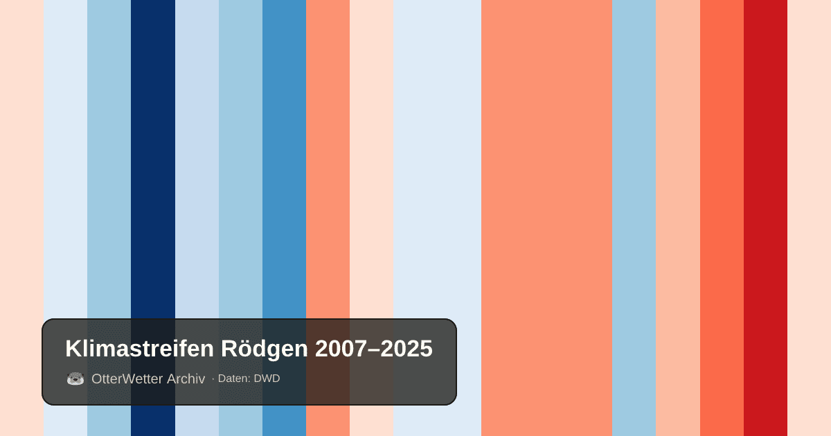 Klimastreifen Rödgen: Jahresmitteltemperaturen von blau (kühler) bis rot (wärmer)