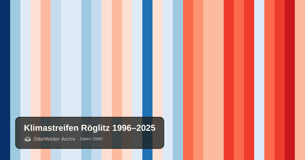 Klimastreifen Röglitz: Jahresmitteltemperaturen von blau (kühler) bis rot (wärmer)