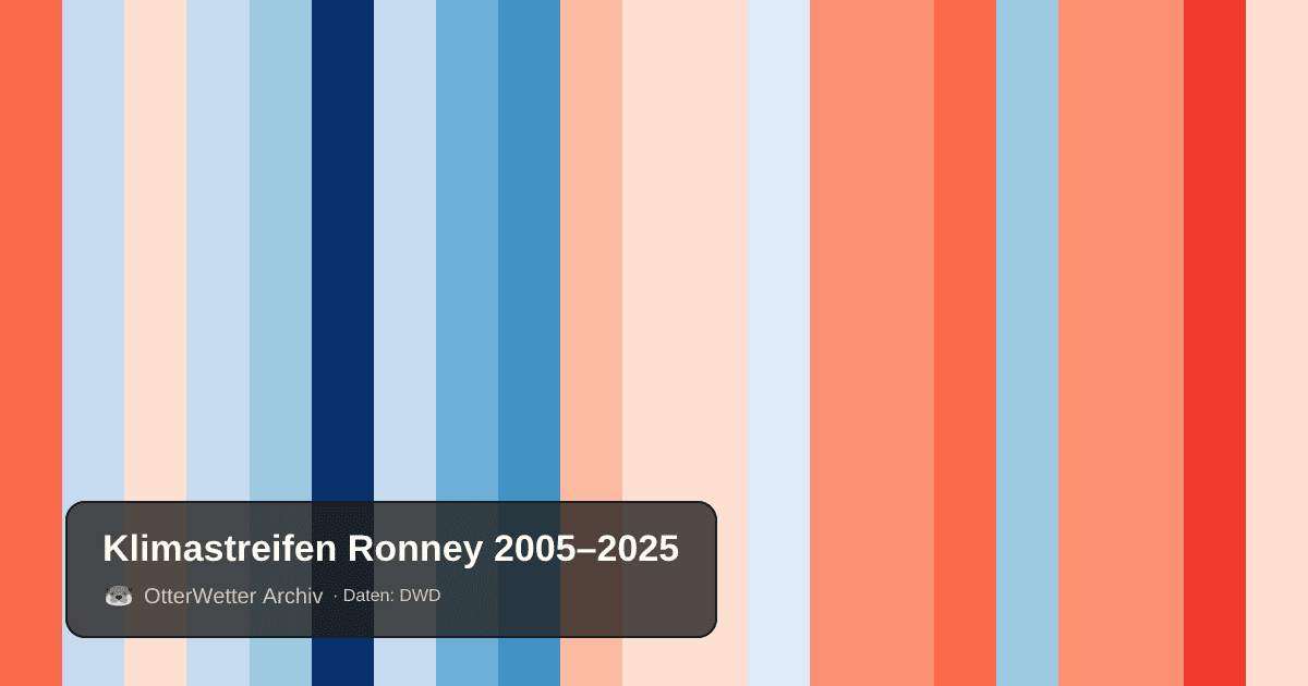 Klimastreifen Ronney: Jahresmitteltemperaturen von blau (kühler) bis rot (wärmer)