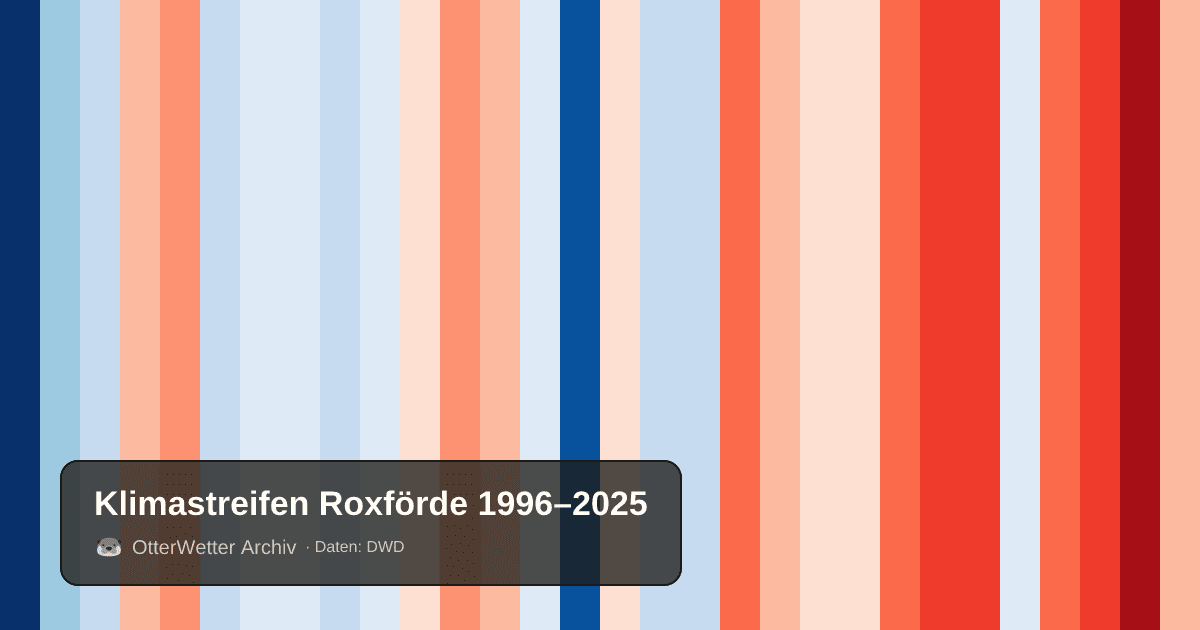 Klimastreifen Roxförde: Jahresmitteltemperaturen von blau (kühler) bis rot (wärmer)