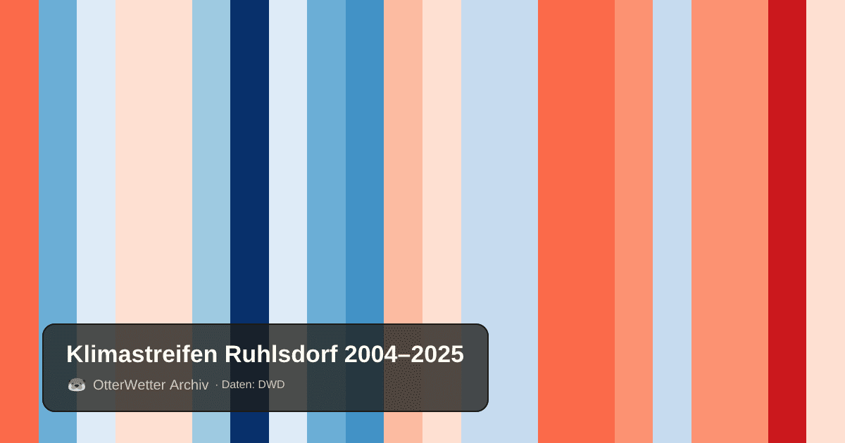Klimastreifen Ruhlsdorf: Jahresmitteltemperaturen von blau (kühler) bis rot (wärmer)
