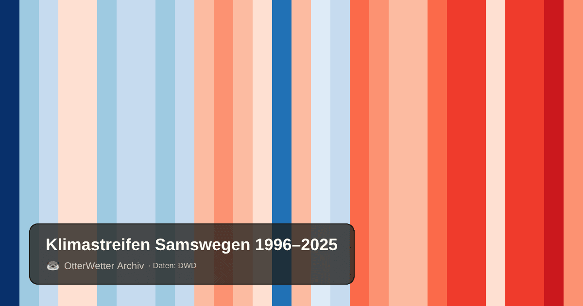 Klimastreifen Samswegen: Jahresmitteltemperaturen von blau (kühler) bis rot (wärmer)
