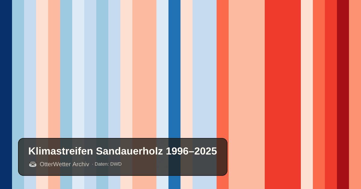 Klimastreifen Sandauerholz: Jahresmitteltemperaturen von blau (kühler) bis rot (wärmer)