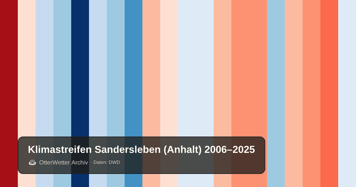 Klimastreifen Sandersleben (Anhalt): Jahresmitteltemperaturen von blau (kühler) bis rot (wärmer)