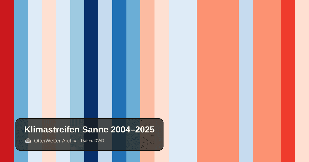 Klimastreifen Sanne: Jahresmitteltemperaturen von blau (kühler) bis rot (wärmer)