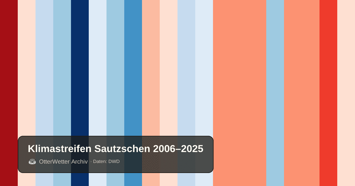 Klimastreifen Sautzschen: Jahresmitteltemperaturen von blau (kühler) bis rot (wärmer)
