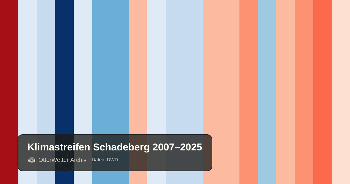 Klimastreifen Schadeberg: Jahresmitteltemperaturen von blau (kühler) bis rot (wärmer)