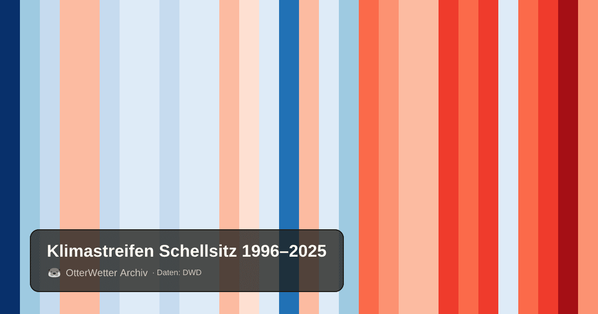 Klimastreifen Schellsitz: Jahresmitteltemperaturen von blau (kühler) bis rot (wärmer)