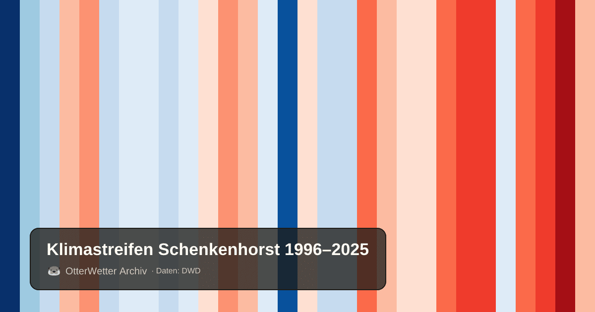 Klimastreifen Schenkenhorst: Jahresmitteltemperaturen von blau (kühler) bis rot (wärmer)
