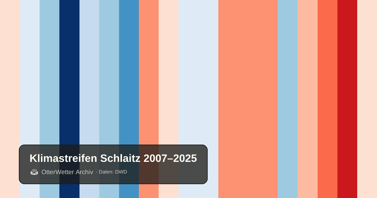 Klimastreifen Schlaitz: Jahresmitteltemperaturen von blau (kühler) bis rot (wärmer)