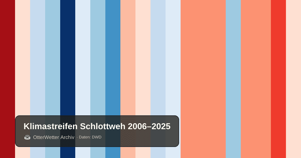 Klimastreifen Schlottweh: Jahresmitteltemperaturen von blau (kühler) bis rot (wärmer)