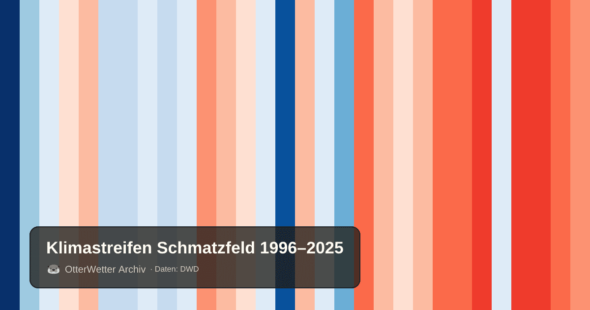 Klimastreifen Schmatzfeld: Jahresmitteltemperaturen von blau (kühler) bis rot (wärmer)