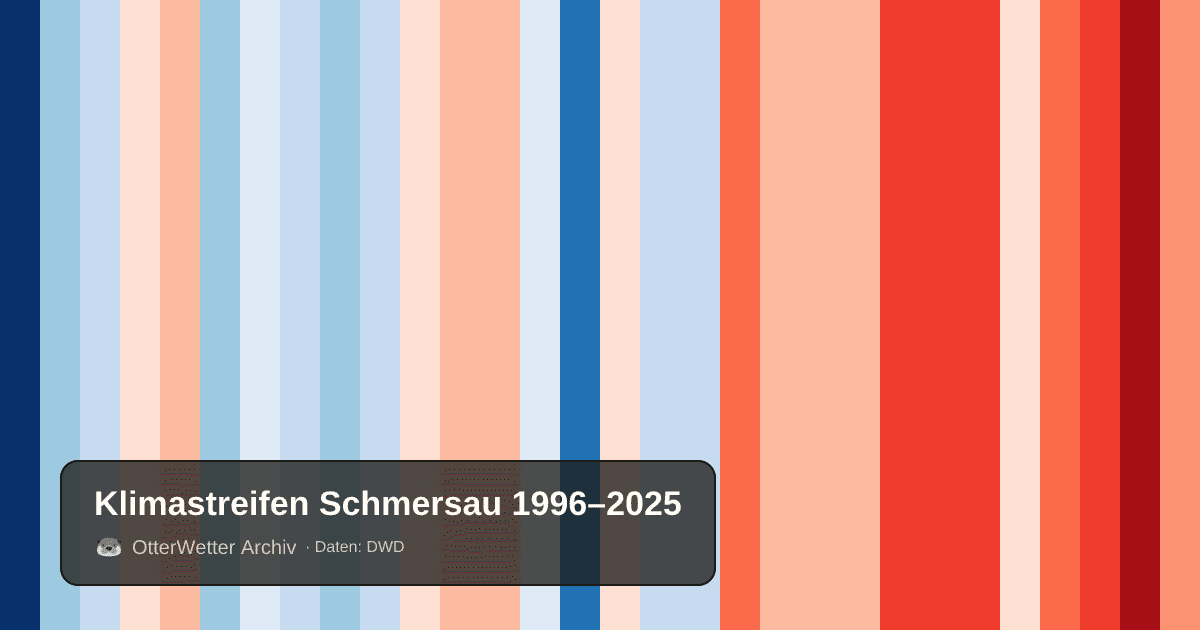 Klimastreifen Schmersau: Jahresmitteltemperaturen von blau (kühler) bis rot (wärmer)