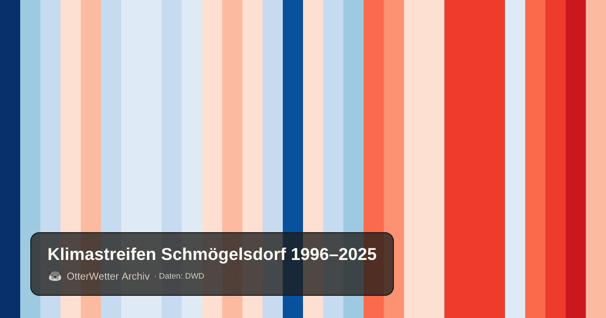 Klimastreifen Schmögelsdorf: Jahresmitteltemperaturen von blau (kühler) bis rot (wärmer)