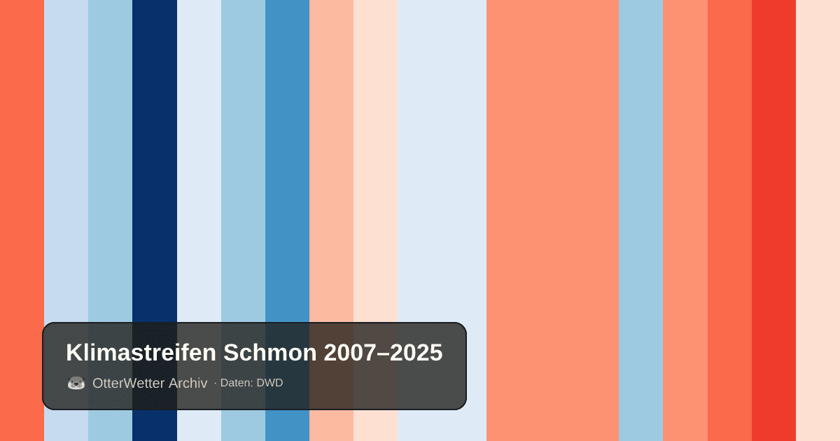 Klimastreifen Schmon: Jahresmitteltemperaturen von blau (kühler) bis rot (wärmer)