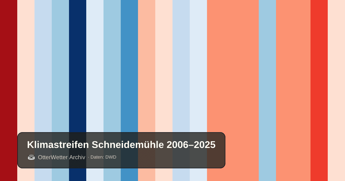 Klimastreifen Schneidemühle: Jahresmitteltemperaturen von blau (kühler) bis rot (wärmer)