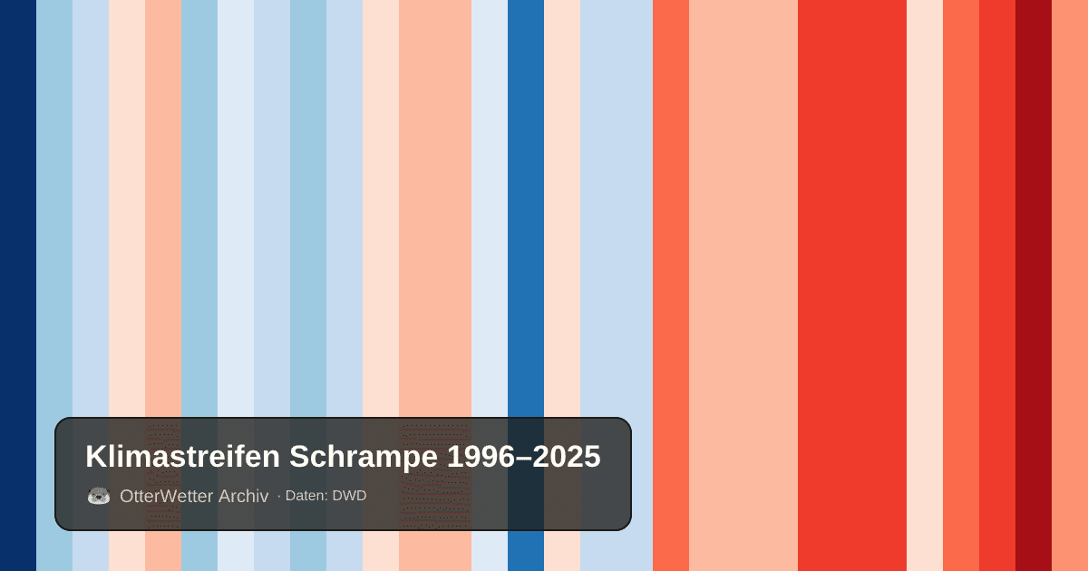 Klimastreifen Schrampe: Jahresmitteltemperaturen von blau (kühler) bis rot (wärmer)