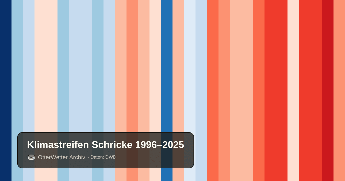 Klimastreifen Schricke: Jahresmitteltemperaturen von blau (kühler) bis rot (wärmer)