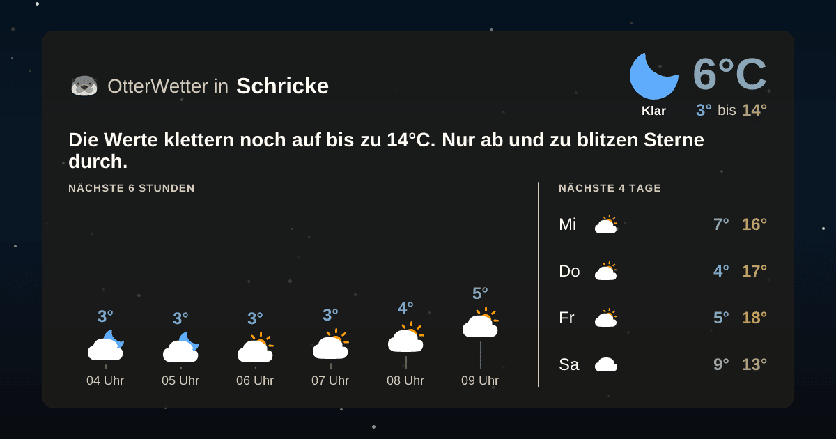 Wetter-Widget-Vorschau mit Vorhersagedaten für Schricke