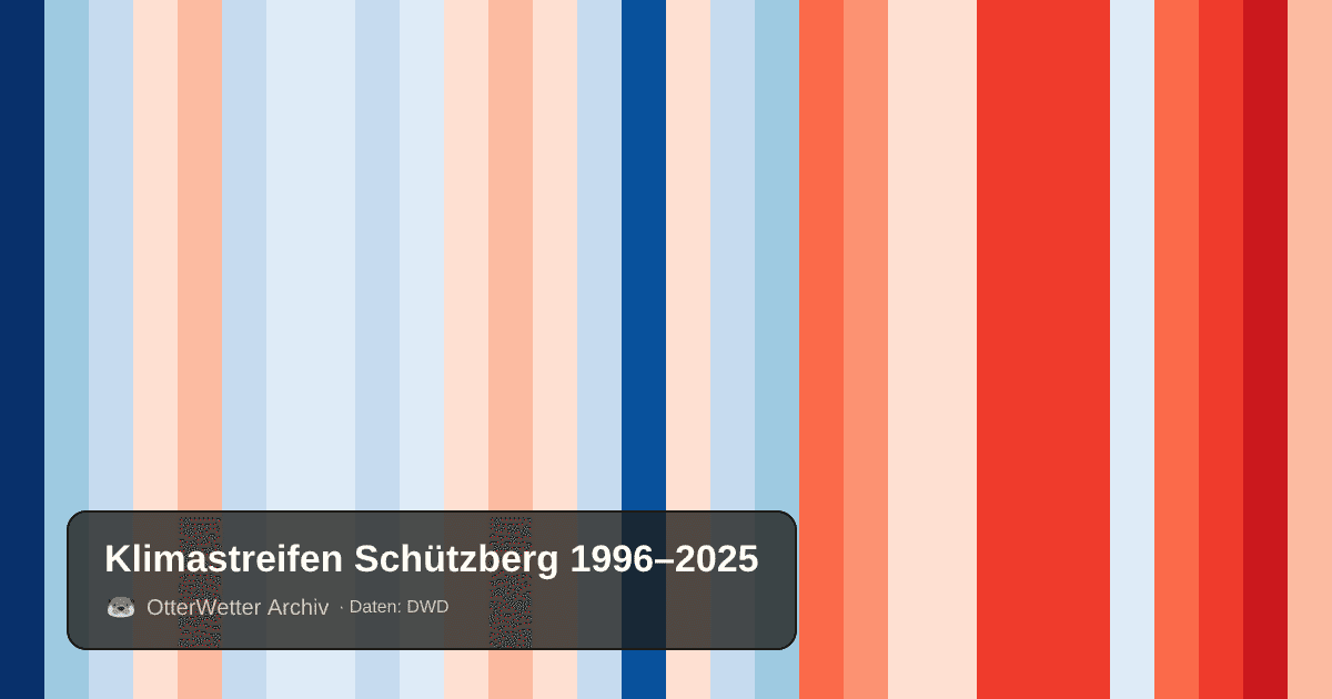 Klimastreifen Schützberg: Jahresmitteltemperaturen von blau (kühler) bis rot (wärmer)