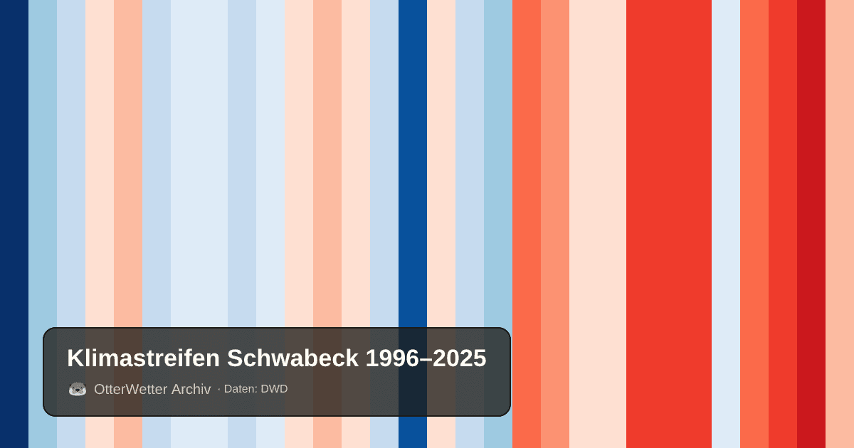 Klimastreifen Schwabeck: Jahresmitteltemperaturen von blau (kühler) bis rot (wärmer)
