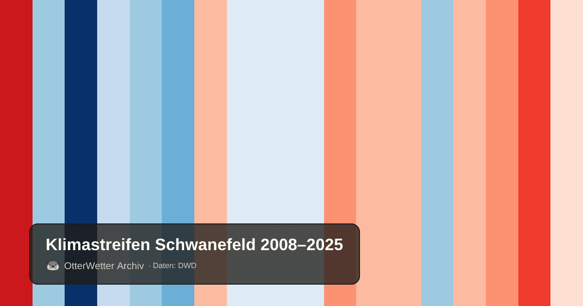 Klimastreifen Schwanefeld: Jahresmitteltemperaturen von blau (kühler) bis rot (wärmer)