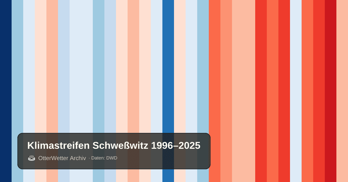 Klimastreifen Schweßwitz: Jahresmitteltemperaturen von blau (kühler) bis rot (wärmer)