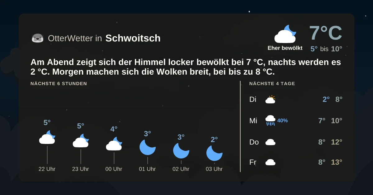 Widget-Vorschau für Schwoitsch Wetter-Widget-Vorschau mit Vorhersagedaten für Schwoitsch