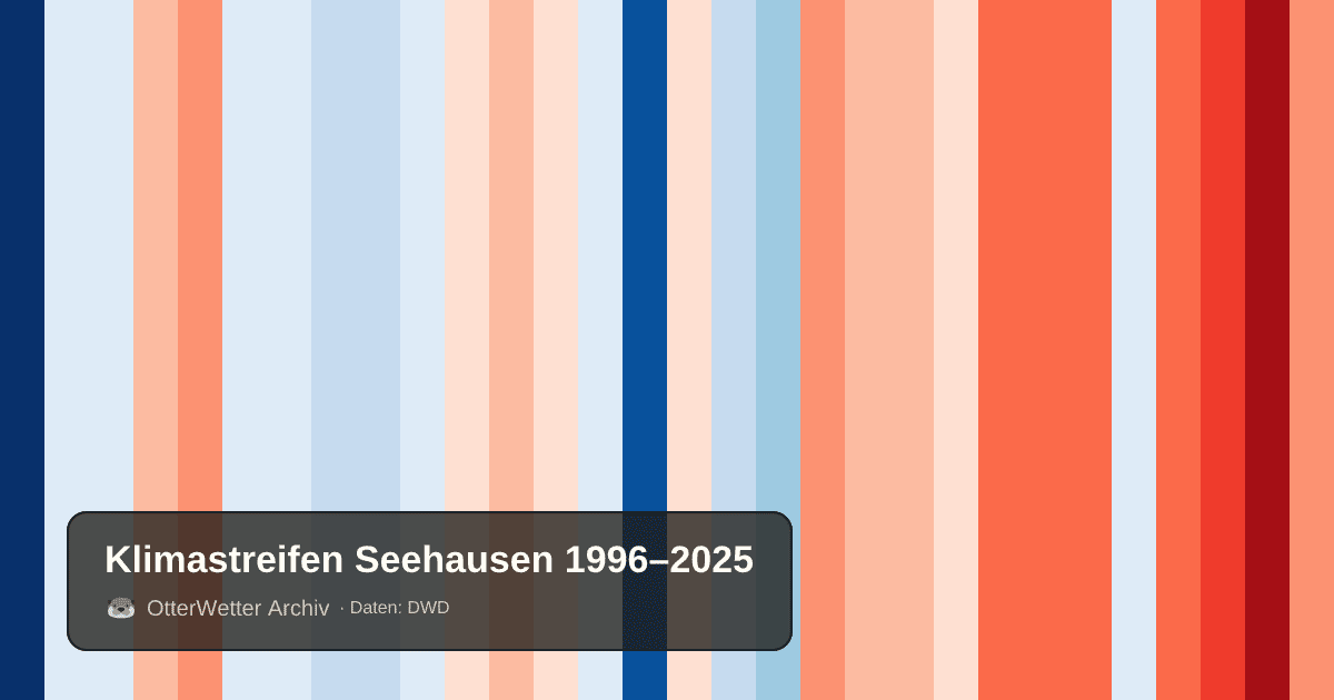 Klimastreifen Seehausen: Jahresmitteltemperaturen von blau (kühler) bis rot (wärmer)
