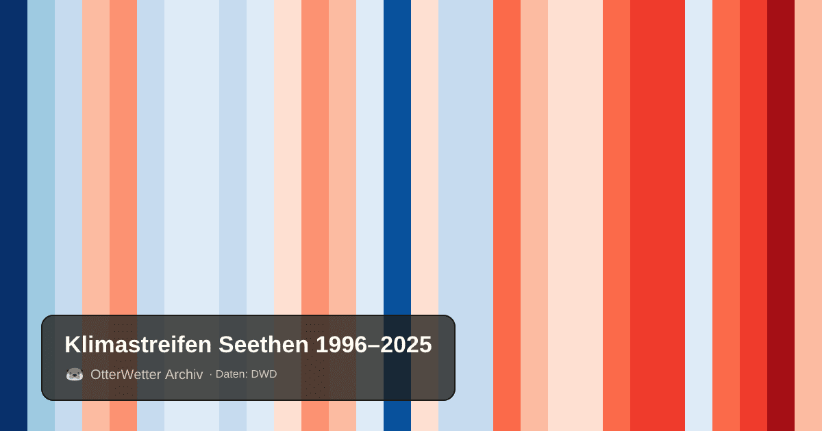 Klimastreifen Seethen: Jahresmitteltemperaturen von blau (kühler) bis rot (wärmer)