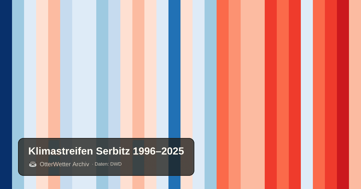 Klimastreifen Serbitz: Jahresmitteltemperaturen von blau (kühler) bis rot (wärmer)