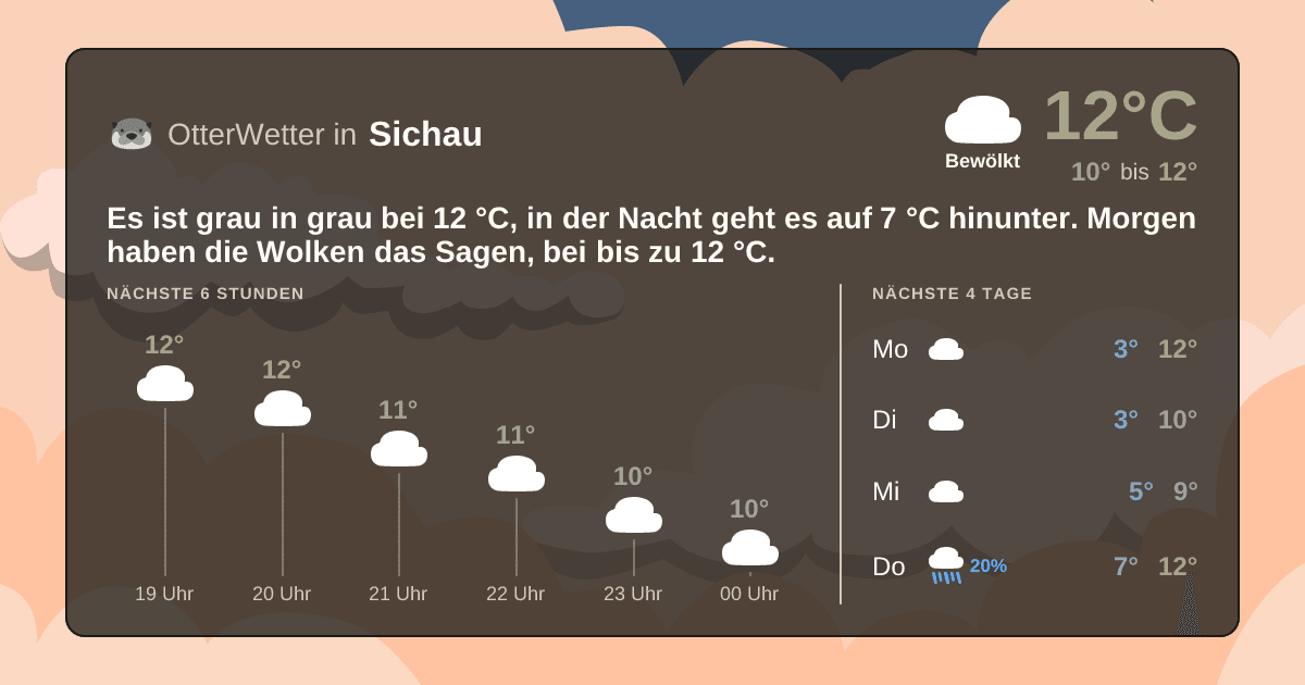 Wetter-Widget-Vorschau mit Vorhersagedaten für Sichau