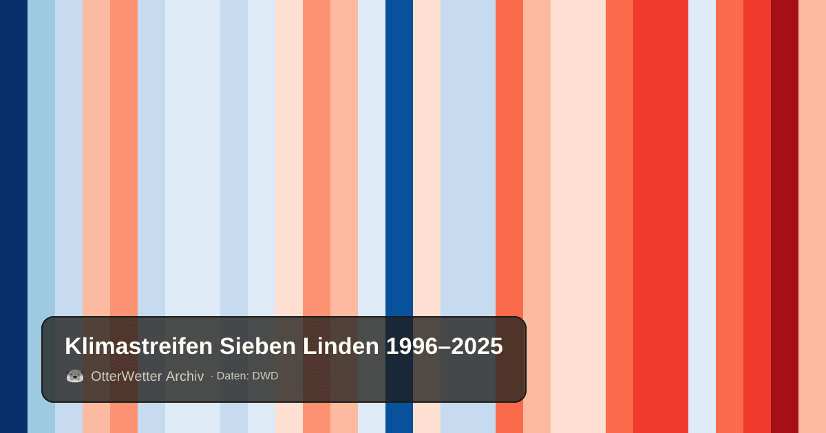 Klimastreifen Sieben Linden: Jahresmitteltemperaturen von blau (kühler) bis rot (wärmer)