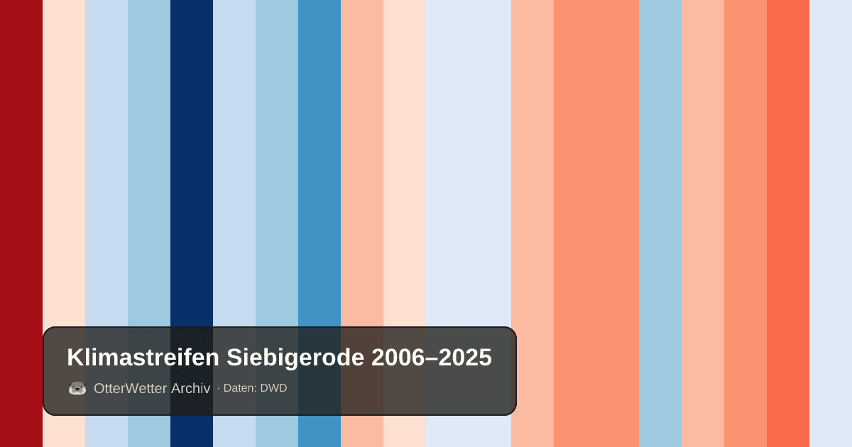 Klimastreifen Siebigerode: Jahresmitteltemperaturen von blau (kühler) bis rot (wärmer)