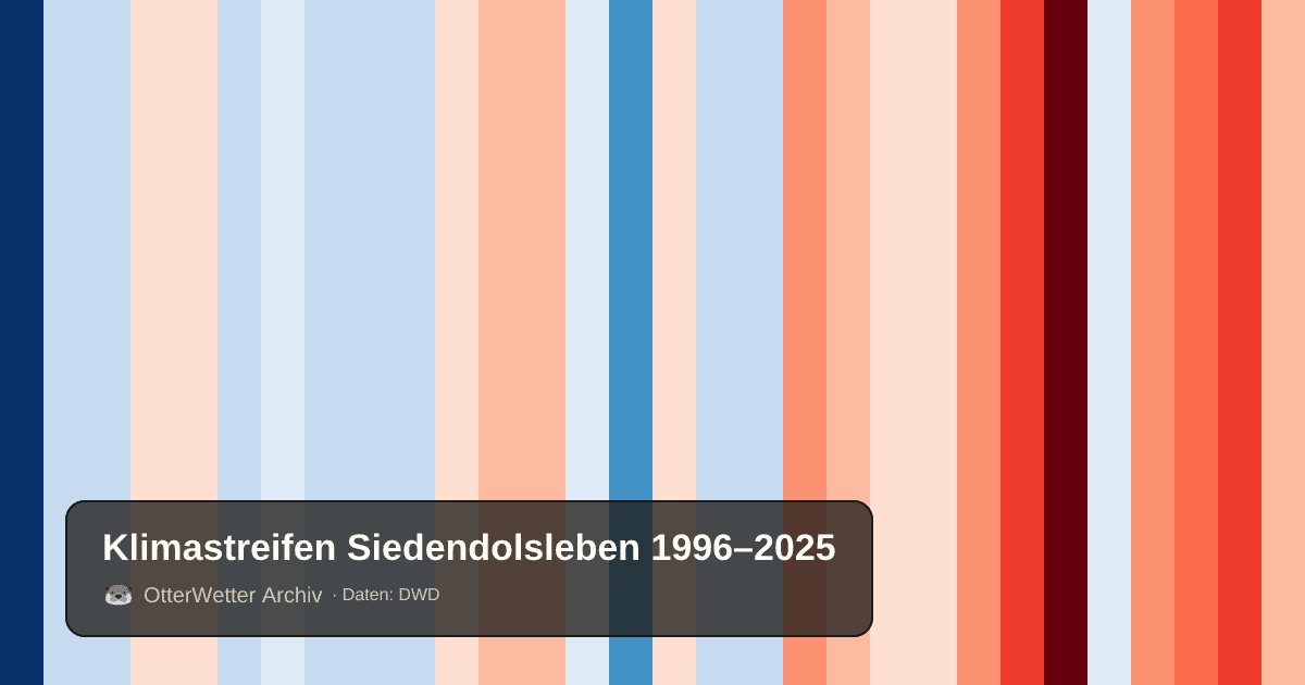 Klimastreifen Siedendolsleben: Jahresmitteltemperaturen von blau (kühler) bis rot (wärmer)