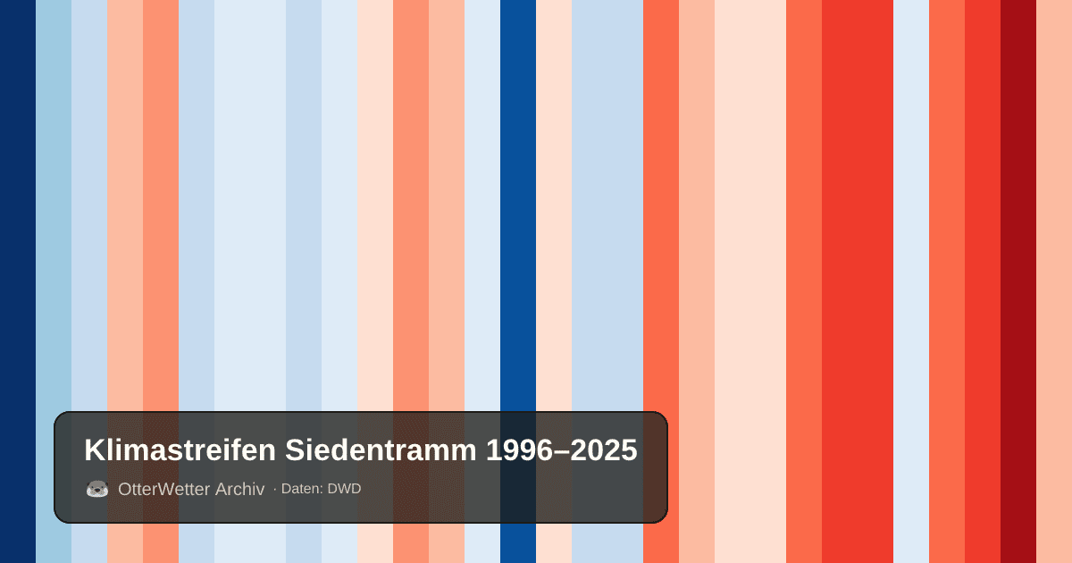 Klimastreifen Siedentramm: Jahresmitteltemperaturen von blau (kühler) bis rot (wärmer)