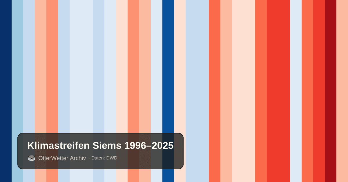 Klimastreifen Siems: Jahresmitteltemperaturen von blau (kühler) bis rot (wärmer)