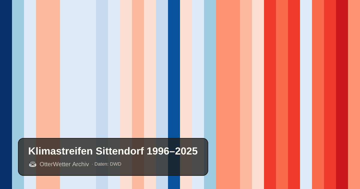 Klimastreifen Sittendorf: Jahresmitteltemperaturen von blau (kühler) bis rot (wärmer)
