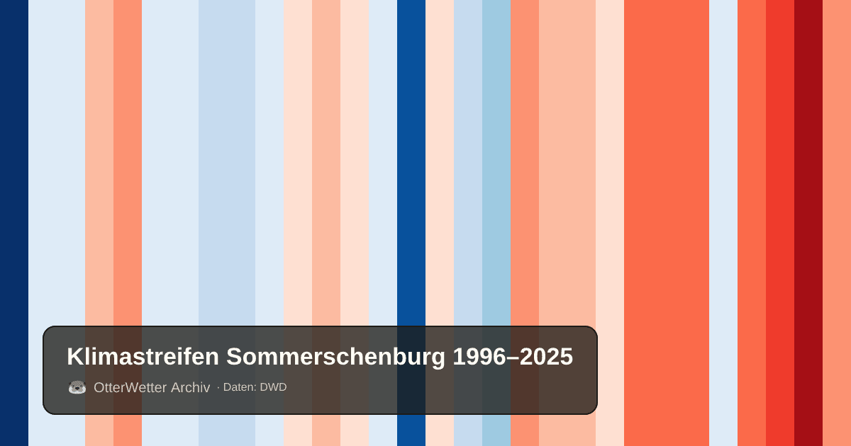 Klimastreifen Sommerschenburg: Jahresmitteltemperaturen von blau (kühler) bis rot (wärmer)