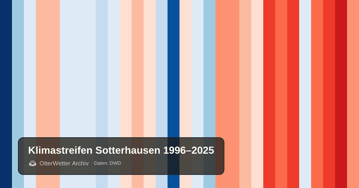 Klimastreifen Sotterhausen: Jahresmitteltemperaturen von blau (kühler) bis rot (wärmer)