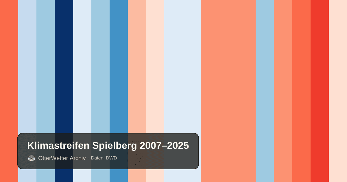 Klimastreifen Spielberg: Jahresmitteltemperaturen von blau (kühler) bis rot (wärmer)