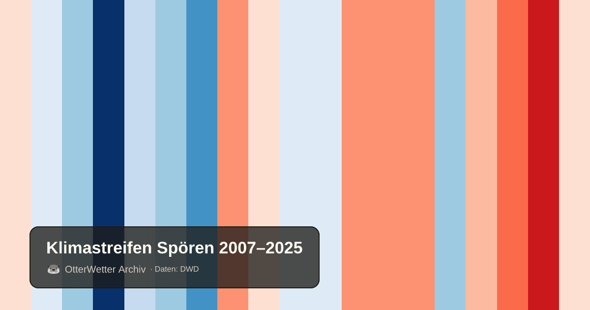 Klimastreifen Spören: Jahresmitteltemperaturen von blau (kühler) bis rot (wärmer)