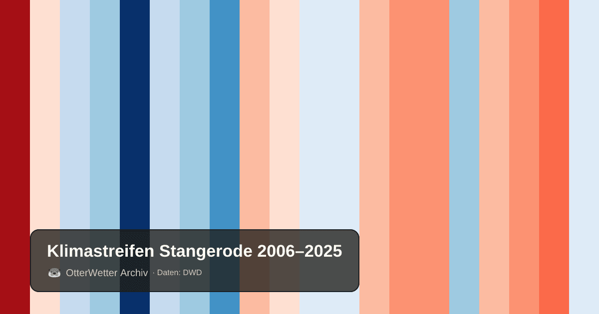 Klimastreifen Stangerode: Jahresmitteltemperaturen von blau (kühler) bis rot (wärmer)