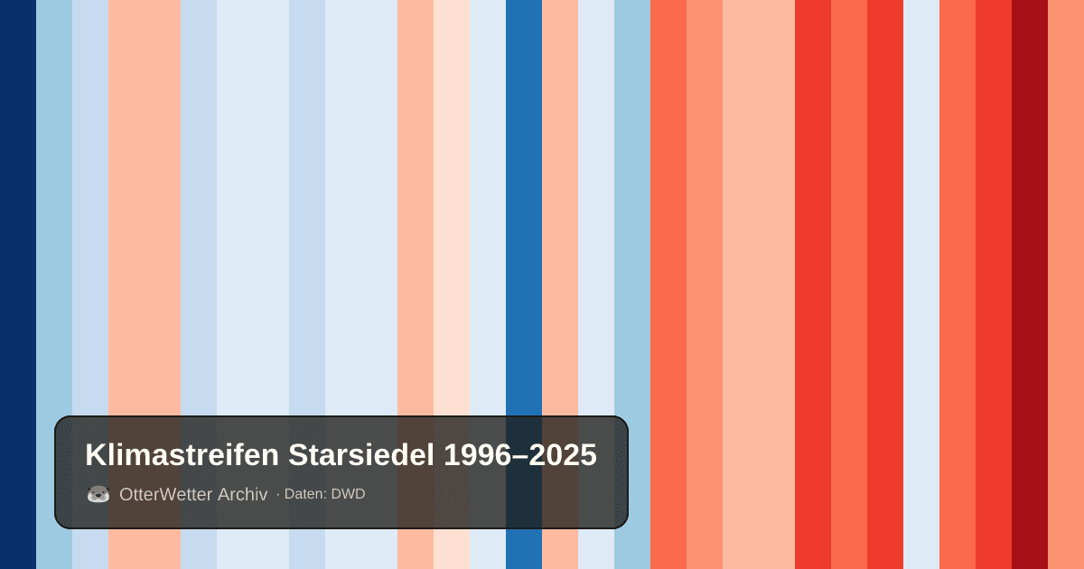 Klimastreifen Starsiedel: Jahresmitteltemperaturen von blau (kühler) bis rot (wärmer)