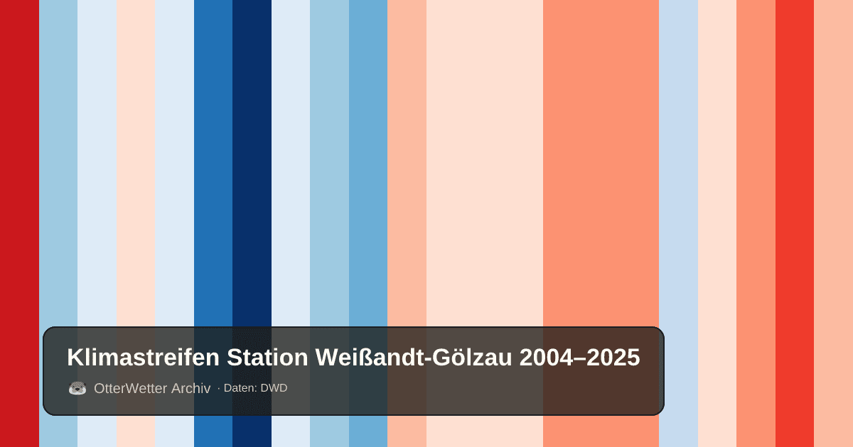 Klimastreifen Station Weißandt-Gölzau: Jahresmitteltemperaturen von blau (kühler) bis rot (wärmer)