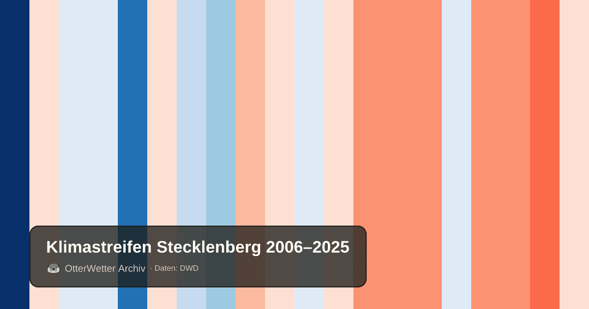 Klimastreifen Stecklenberg: Jahresmitteltemperaturen von blau (kühler) bis rot (wärmer)