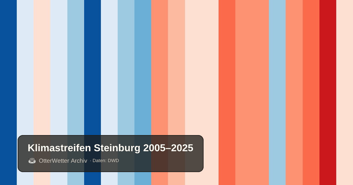 Klimastreifen Steinburg: Jahresmitteltemperaturen von blau (kühler) bis rot (wärmer)