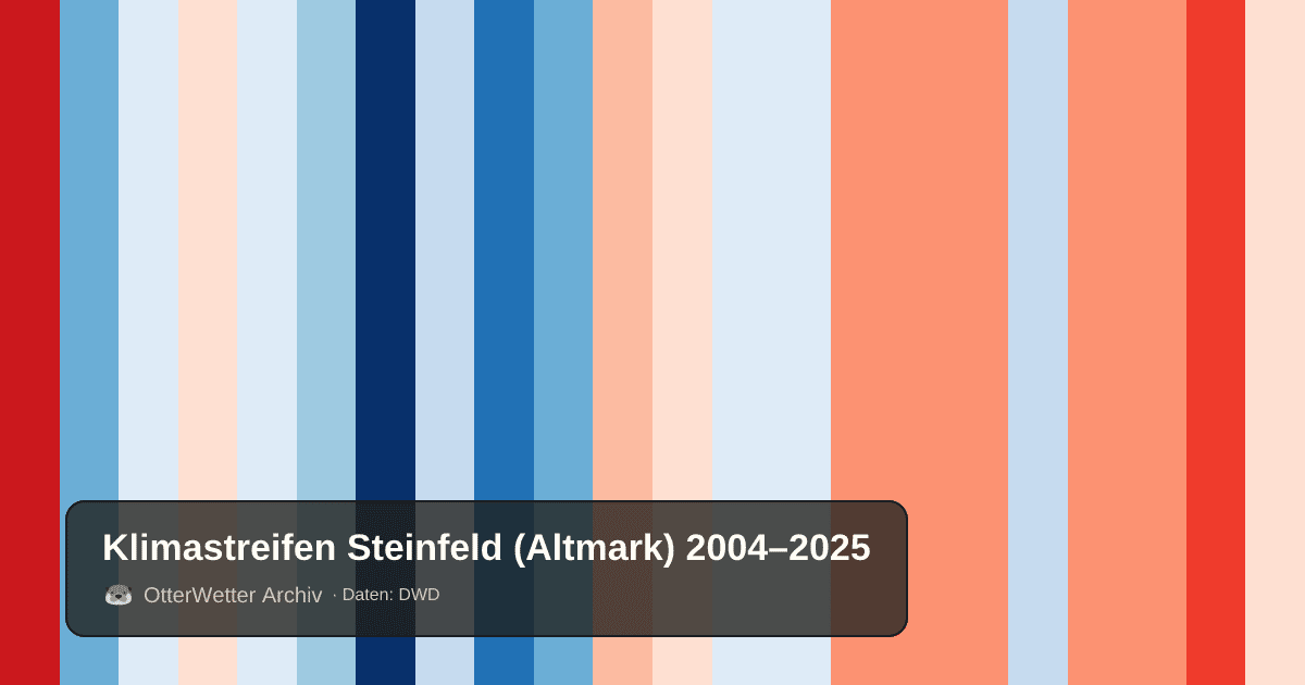 Klimastreifen Steinfeld (Altmark): Jahresmitteltemperaturen von blau (kühler) bis rot (wärmer)
