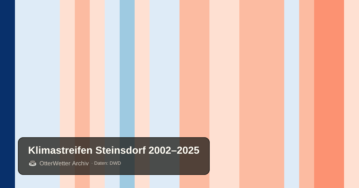 Klimastreifen Steinsdorf: Jahresmitteltemperaturen von blau (kühler) bis rot (wärmer)